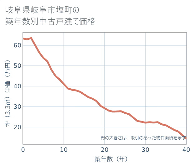 岐阜県岐阜市塩町の築年数別の中古戸建て坪単価