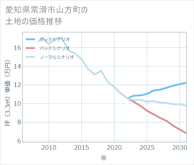 愛知県常滑市山方町の土地価格推移