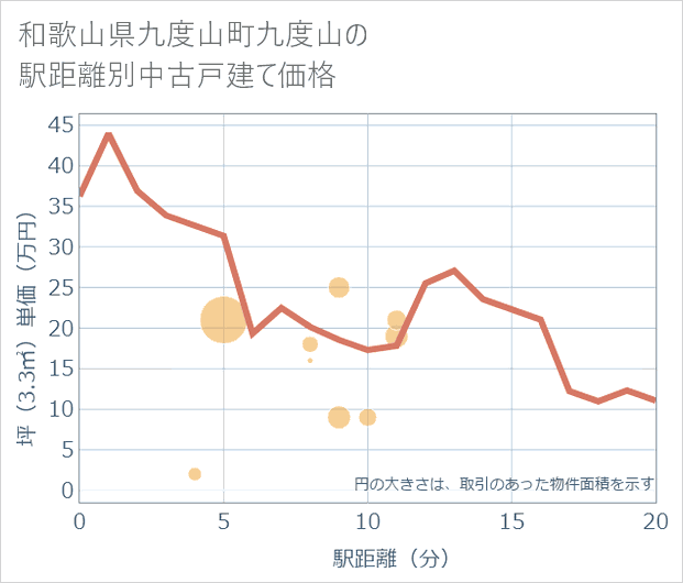 和歌山県九度山町九度山の徒歩距離別の中古戸建て坪単価