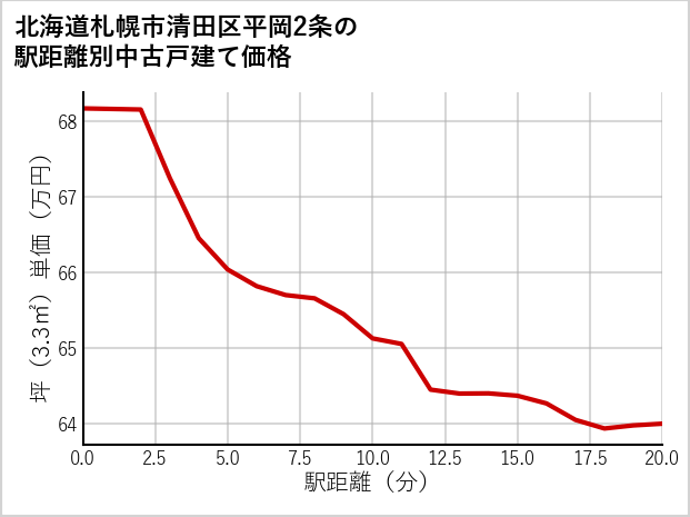北海道札幌市清田区平岡2条の徒歩距離別の中古戸建て坪単価
