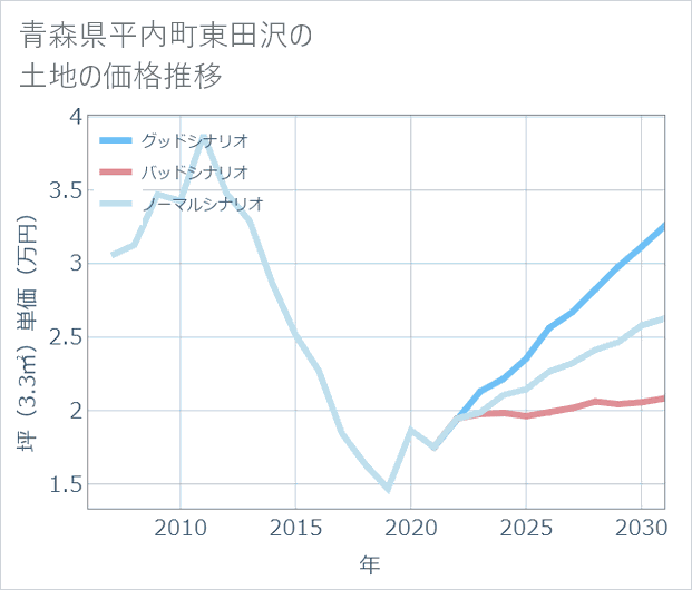 青森県平内町東田沢の土地価格推移