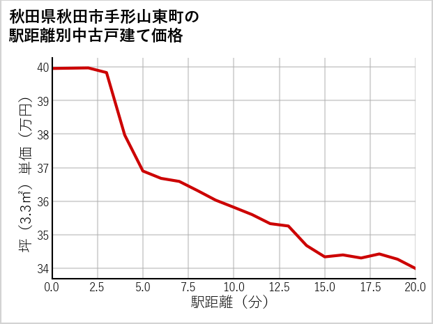 秋田県秋田市手形山東町の徒歩距離別の中古戸建て坪単価
