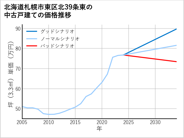 北海道札幌市東区北39条東の中古戸建て価格推移