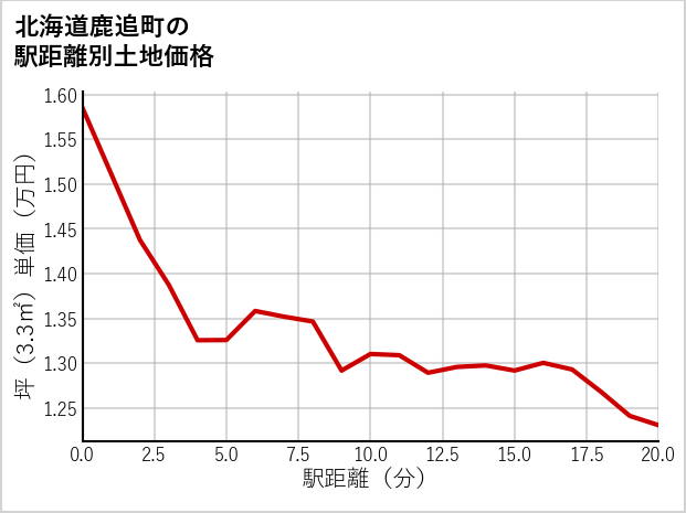 北海道鹿追町の徒歩距離別の土地坪単価