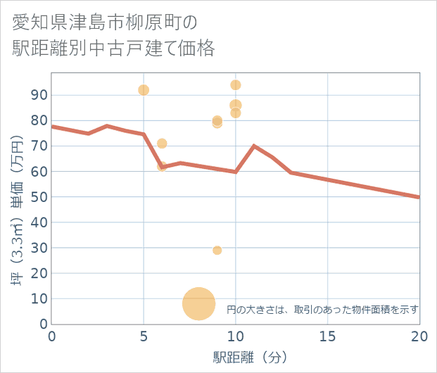 愛知県津島市柳原町の徒歩距離別の中古戸建て坪単価