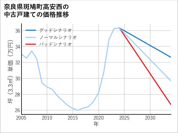 奈良県斑鳩町高安西の中古戸建て価格推移