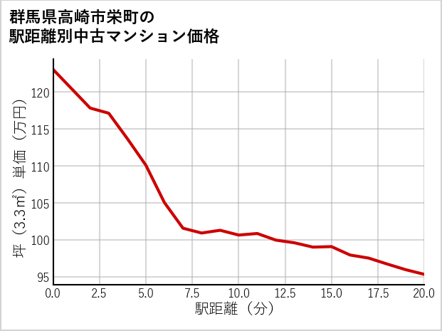 群馬県高崎市栄町の徒歩距離別の中古マンション坪単価