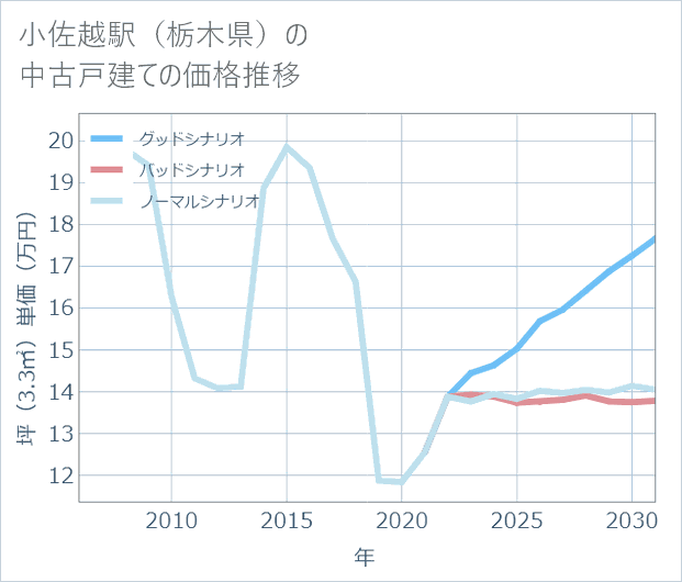 小佐越駅(栃木県)の中古戸建て価格推移