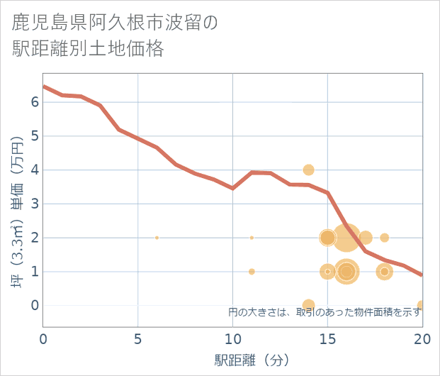 鹿児島県阿久根市波留の徒歩距離別の土地坪単価