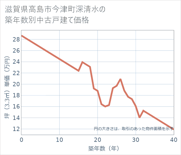 滋賀県高島市今津町深清水の築年数別の中古戸建て坪単価