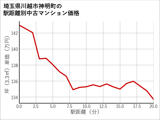 埼玉県川越市神明町の徒歩距離別の中古マンション坪単価