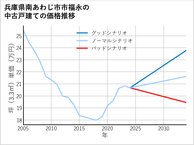 兵庫県南あわじ市市福永の中古戸建て価格推移