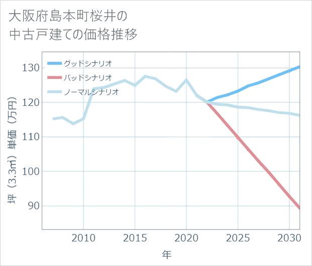 大阪府島本町桜井の中古戸建て価格推移