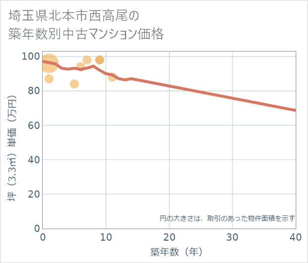 埼玉県北本市西高尾の築年数別の中古マンション坪単価