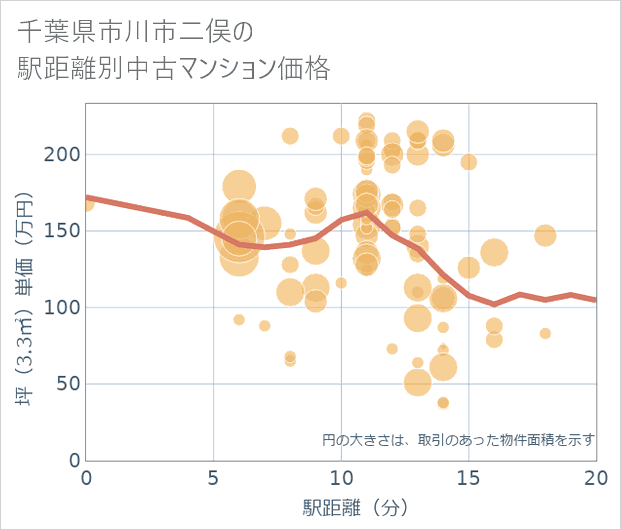 千葉県市川市二俣の徒歩距離別の中古マンション坪単価