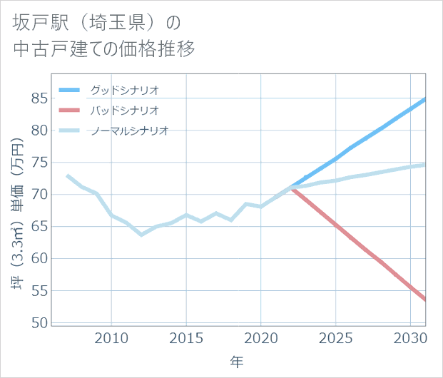 坂戸駅(埼玉県)の中古戸建て価格推移