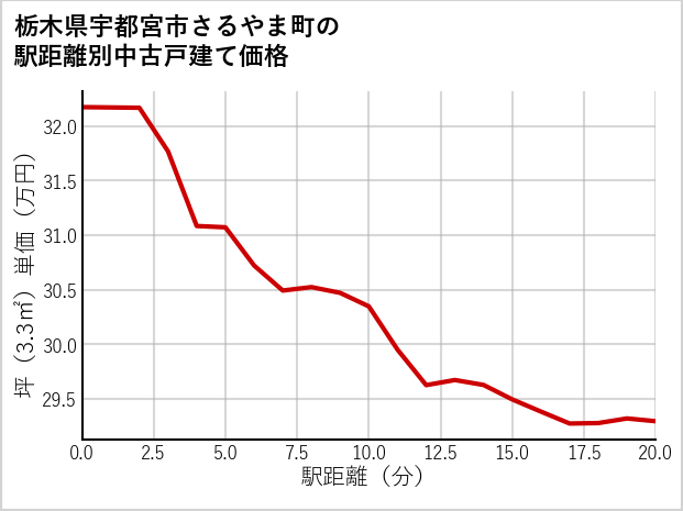 栃木県宇都宮市さるやま町の徒歩距離別の中古戸建て坪単価