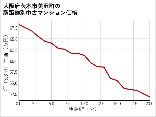 大阪府茨木市美沢町の徒歩距離別の中古マンション坪単価