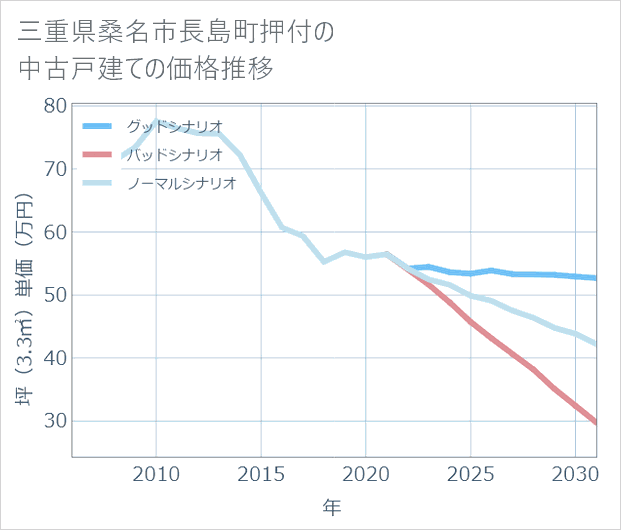 三重県桑名市長島町押付の中古戸建て価格推移