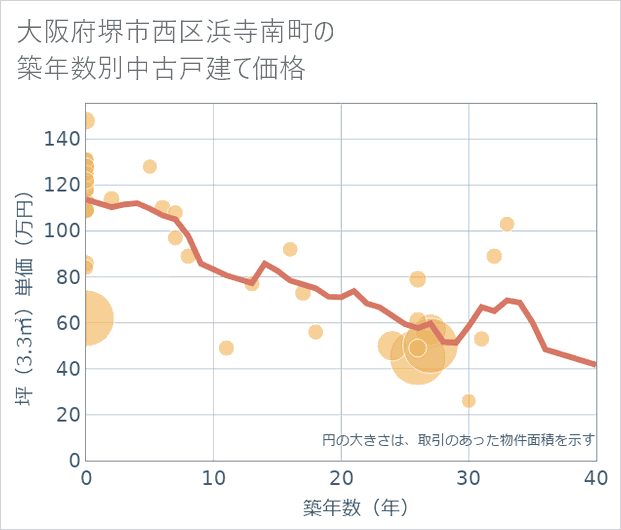大阪府堺市西区浜寺南町の築年数別の中古戸建て坪単価