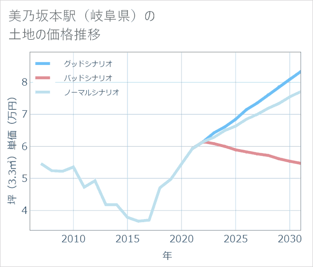 美乃坂本駅(岐阜県)の土地価格推移