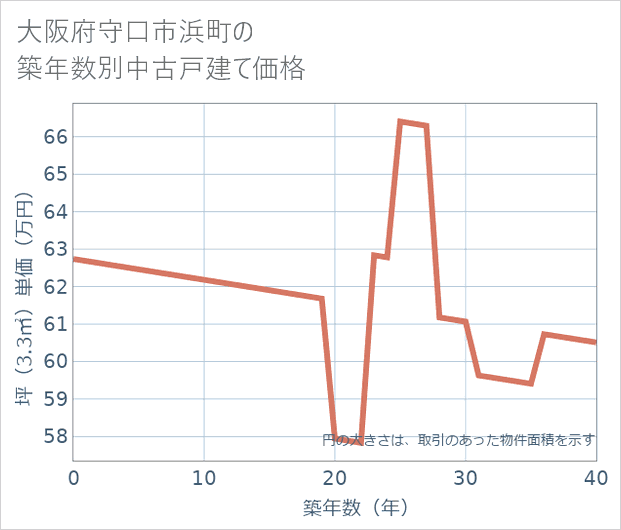 大阪府守口市浜町の築年数別の中古戸建て坪単価