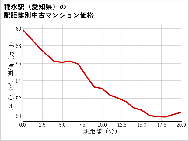 稲永駅（愛知県）の徒歩距離別の中古マンション坪単価