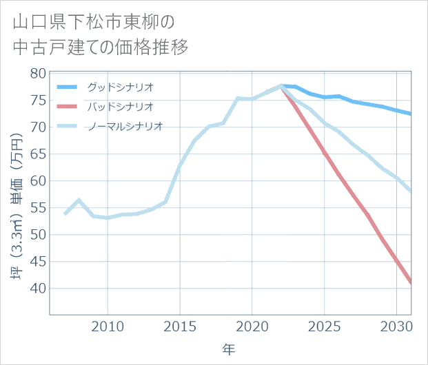 山口県下松市東柳の中古戸建て価格推移