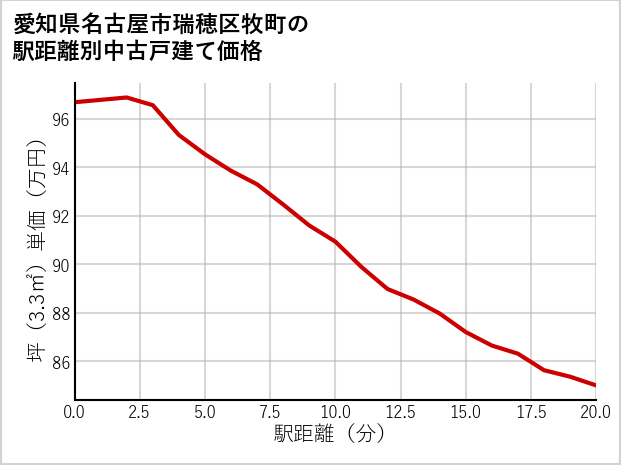 愛知県名古屋市瑞穂区牧町の徒歩距離別の中古戸建て坪単価