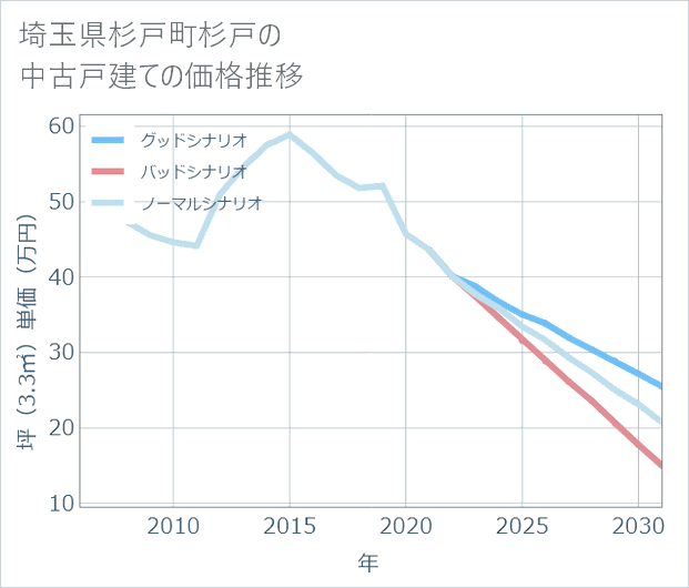 埼玉県杉戸町杉戸の中古戸建て価格推移