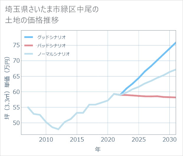 埼玉県さいたま市緑区中尾の土地価格推移