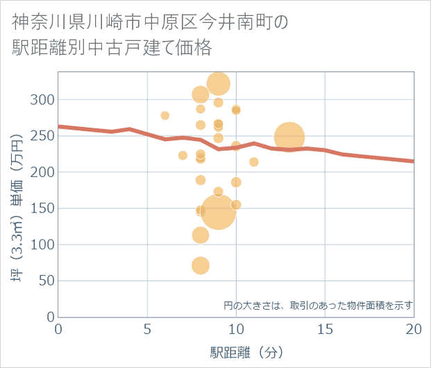 神奈川県川崎市中原区今井南町の徒歩距離別の中古戸建て坪単価