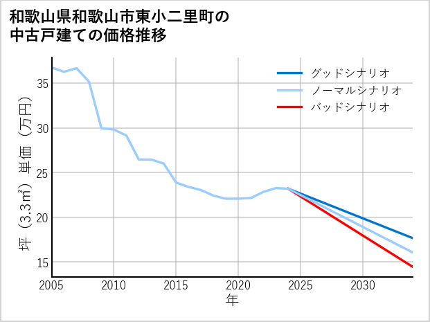 和歌山県和歌山市東小二里町の中古戸建て価格推移