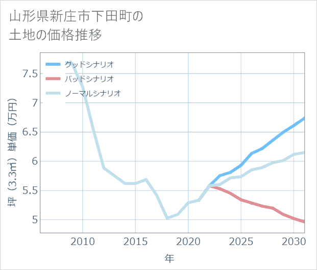 山形県新庄市下田町の土地価格推移