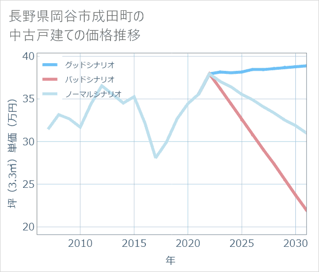 長野県岡谷市成田町の中古戸建て価格推移