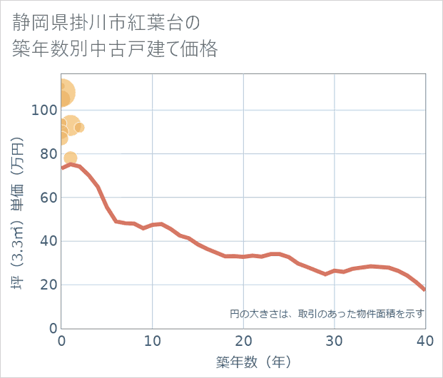 静岡県掛川市紅葉台の築年数別の中古戸建て坪単価