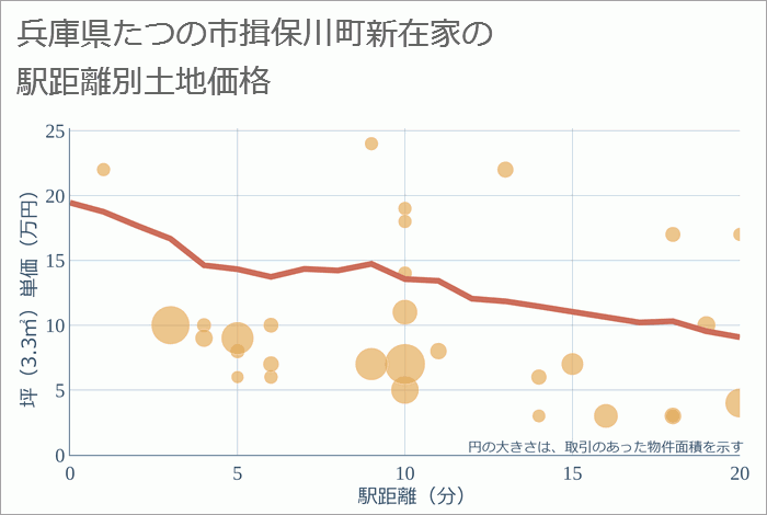 兵庫県たつの市揖保川町新在家の徒歩距離別の土地坪単価