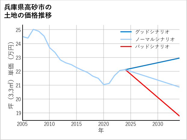 兵庫県高砂市荒井町東本町の土地価格推移