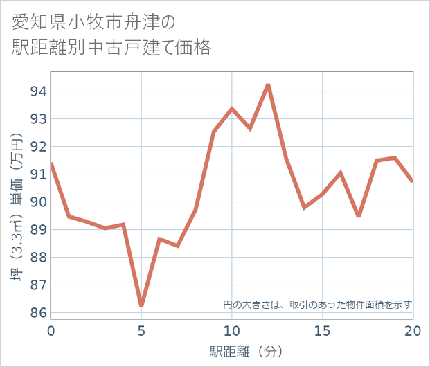 愛知県小牧市舟津の徒歩距離別の中古戸建て坪単価