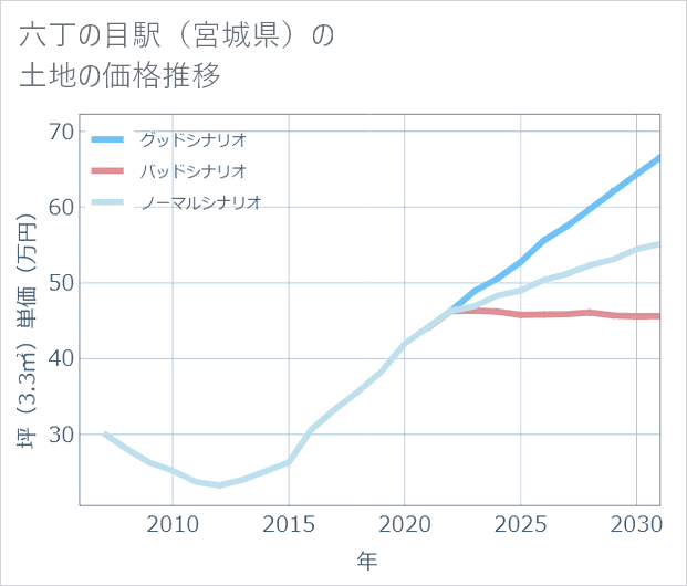 六丁の目駅(宮城県)の土地価格推移