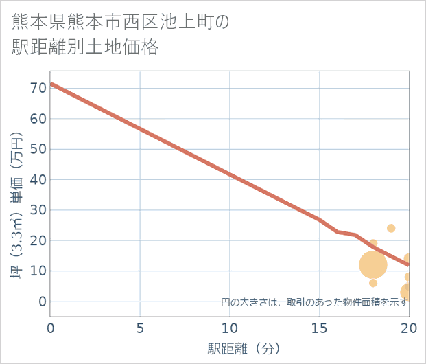 熊本県熊本市西区池上町の徒歩距離別の土地坪単価