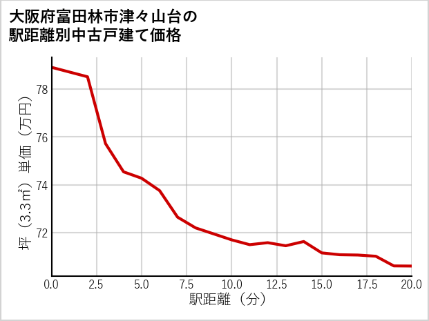 大阪府富田林市津々山台の徒歩距離別の中古戸建て坪単価