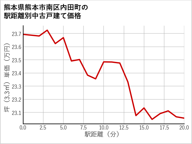熊本県熊本市南区内田町の徒歩距離別の中古戸建て坪単価