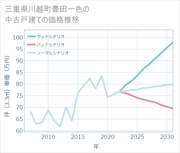三重県川越町豊田一色の中古戸建て価格推移