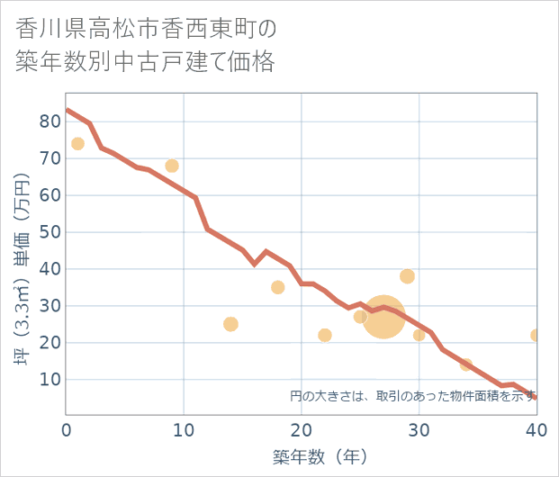 香川県高松市香西東町の築年数別の中古戸建て坪単価
