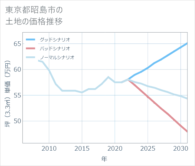 東京都昭島市の土地価格推移
