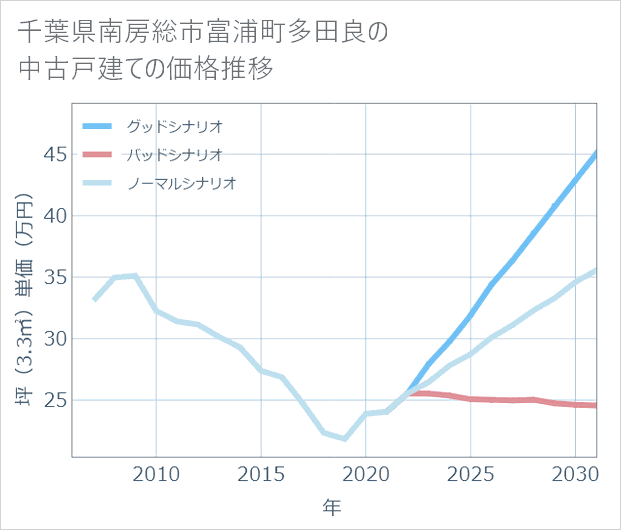 千葉県南房総市富浦町多田良の中古戸建て価格推移