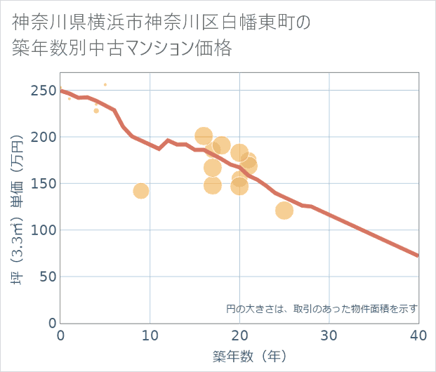神奈川県横浜市神奈川区白幡東町の築年数別の中古マンション坪単価