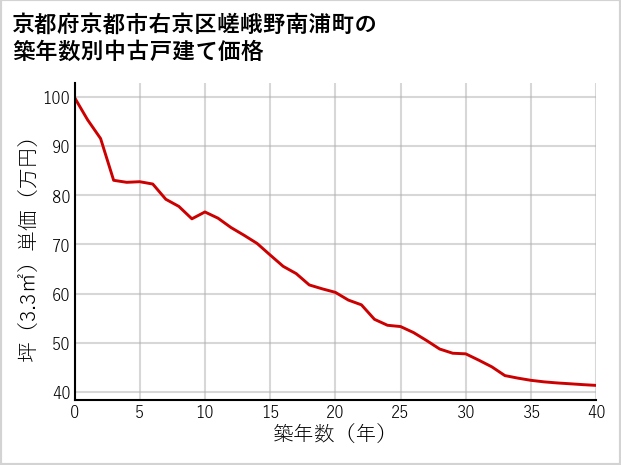 京都府京都市右京区嵯峨野南浦町の築年数別の中古戸建て坪単価