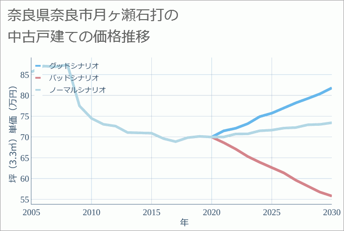 奈良県奈良市月ヶ瀬石打の中古戸建て価格推移